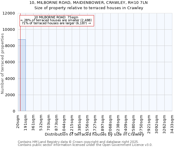 10, MILBORNE ROAD, MAIDENBOWER, CRAWLEY, RH10 7LN: Size of property relative to terraced houses houses in Crawley