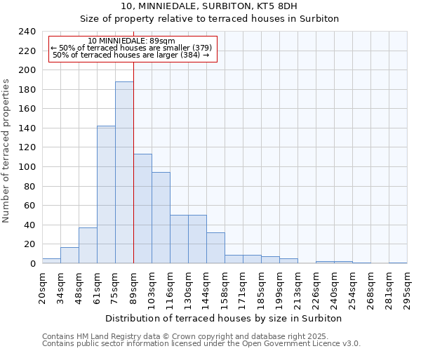 10, MINNIEDALE, SURBITON, KT5 8DH: Size of property relative to terraced houses houses in Surbiton