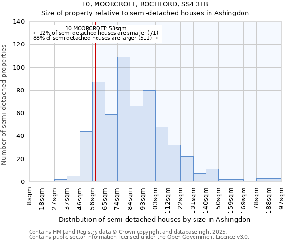 10, MOORCROFT, ROCHFORD, SS4 3LB: Size of property relative to semi-detached houses houses in Ashingdon