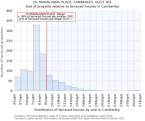 10, MOORLANDS PLACE, CAMBERLEY, GU15 3EE: Size of property relative to terraced houses houses in Camberley