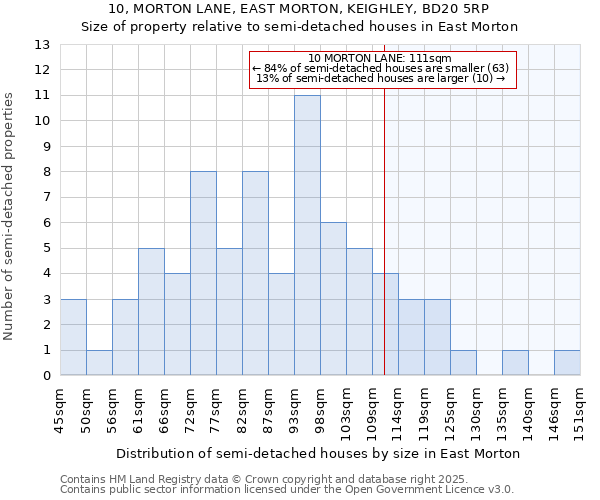 10, MORTON LANE, EAST MORTON, KEIGHLEY, BD20 5RP: Size of property relative to semi-detached houses houses in East Morton