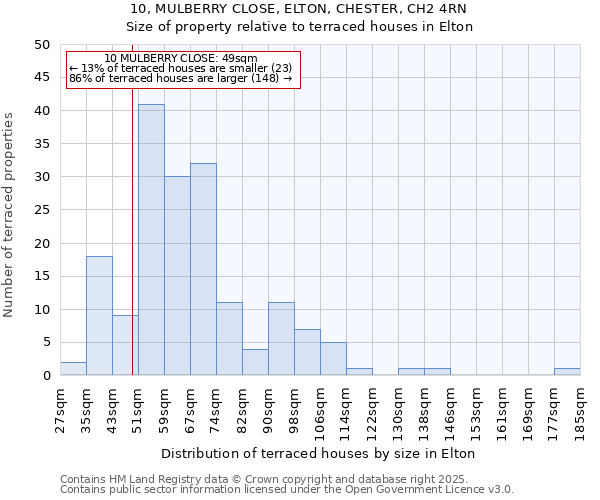 10, MULBERRY CLOSE, ELTON, CHESTER, CH2 4RN: Size of property relative to terraced houses houses in Elton