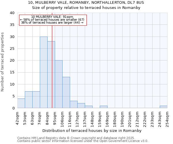10, MULBERRY VALE, ROMANBY, NORTHALLERTON, DL7 8US: Size of property relative to terraced houses houses in Romanby