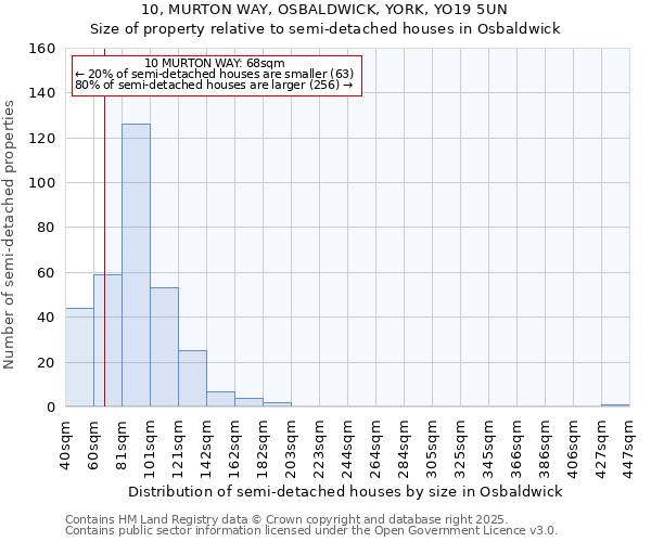 10, MURTON WAY, OSBALDWICK, YORK, YO19 5UN: Size of property relative to semi-detached houses houses in Osbaldwick