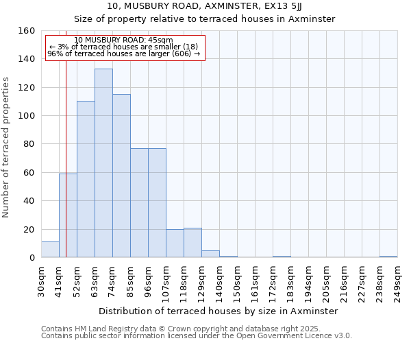 10, MUSBURY ROAD, AXMINSTER, EX13 5JJ: Size of property relative to terraced houses houses in Axminster