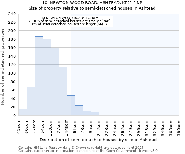 10, NEWTON WOOD ROAD, ASHTEAD, KT21 1NP: Size of property relative to semi-detached houses houses in Ashtead