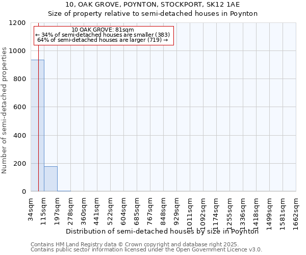 10, OAK GROVE, POYNTON, STOCKPORT, SK12 1AE: Size of property relative to semi-detached houses houses in Poynton
