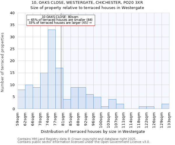 10, OAKS CLOSE, WESTERGATE, CHICHESTER, PO20 3XR: Size of property relative to terraced houses houses in Westergate