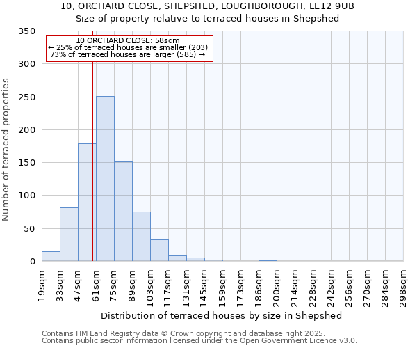 10, ORCHARD CLOSE, SHEPSHED, LOUGHBOROUGH, LE12 9UB: Size of property relative to terraced houses houses in Shepshed
