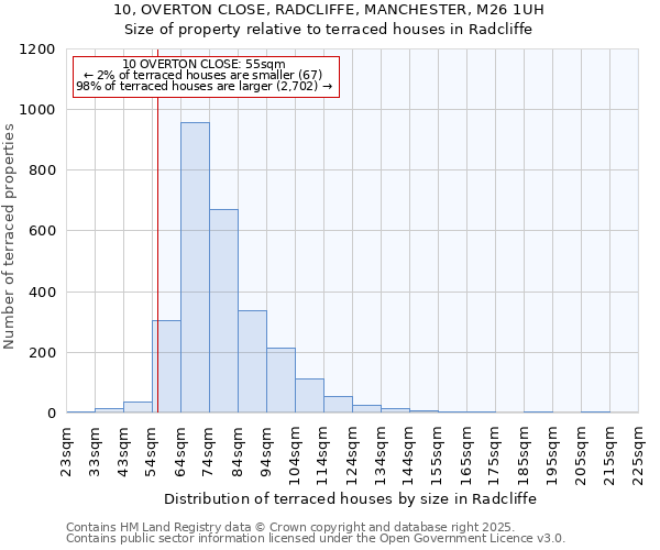 10, OVERTON CLOSE, RADCLIFFE, MANCHESTER, M26 1UH: Size of property relative to terraced houses houses in Radcliffe