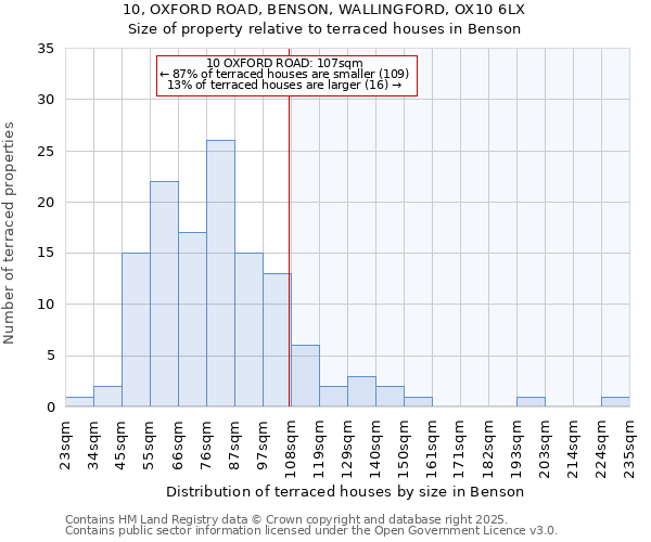 10, OXFORD ROAD, BENSON, WALLINGFORD, OX10 6LX: Size of property relative to terraced houses houses in Benson
