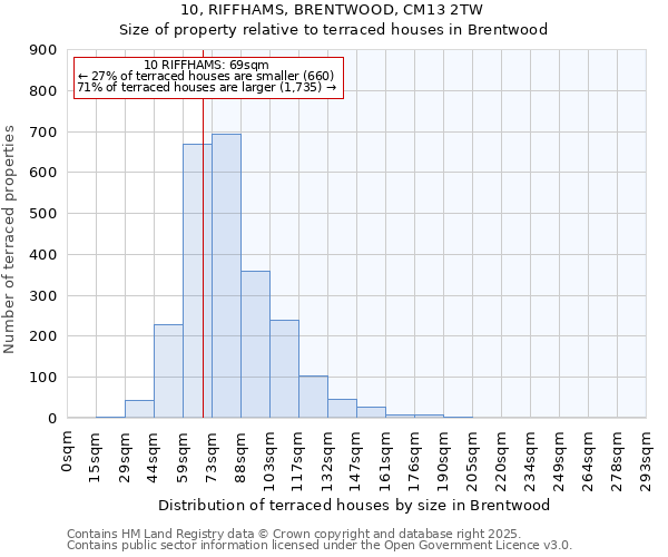 10, RIFFHAMS, BRENTWOOD, CM13 2TW: Size of property relative to terraced houses houses in Brentwood
