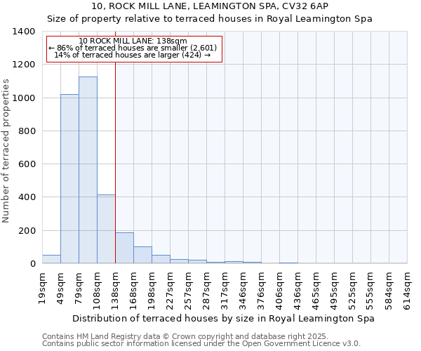 10, ROCK MILL LANE, LEAMINGTON SPA, CV32 6AP: Size of property relative to terraced houses houses in Royal Leamington Spa
