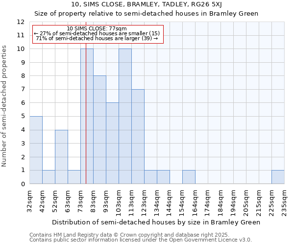 10, SIMS CLOSE, BRAMLEY, TADLEY, RG26 5XJ: Size of property relative to semi-detached houses houses in Bramley Green