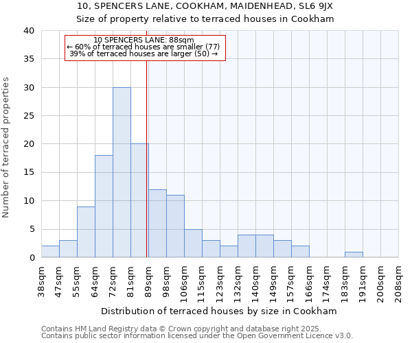 10, SPENCERS LANE, COOKHAM, MAIDENHEAD, SL6 9JX: Size of property relative to terraced houses houses in Cookham