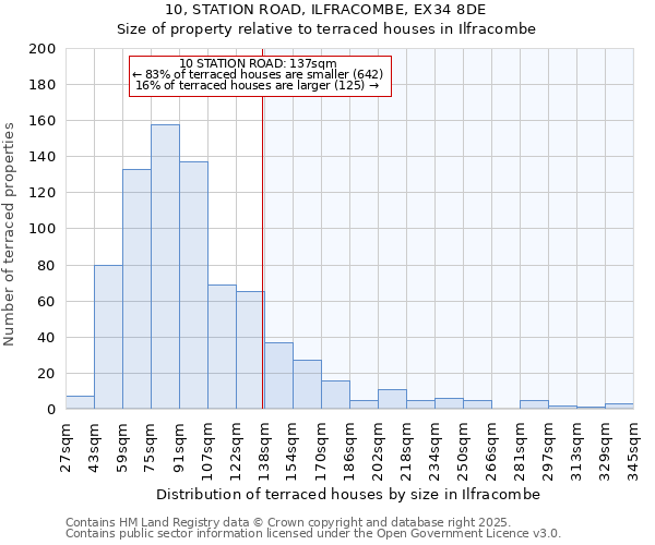 10, STATION ROAD, ILFRACOMBE, EX34 8DE: Size of property relative to terraced houses houses in Ilfracombe