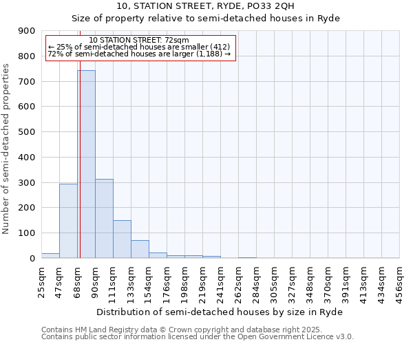 10, STATION STREET, RYDE, PO33 2QH: Size of property relative to semi-detached houses houses in Ryde