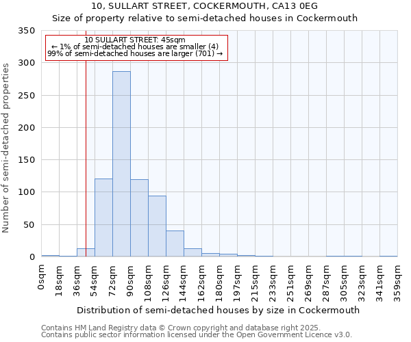 10, SULLART STREET, COCKERMOUTH, CA13 0EG: Size of property relative to semi-detached houses houses in Cockermouth