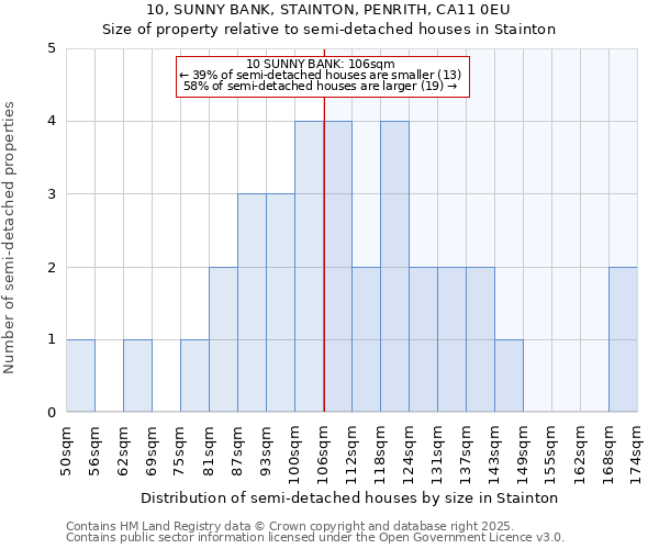10, SUNNY BANK, STAINTON, PENRITH, CA11 0EU: Size of property relative to semi-detached houses houses in Stainton