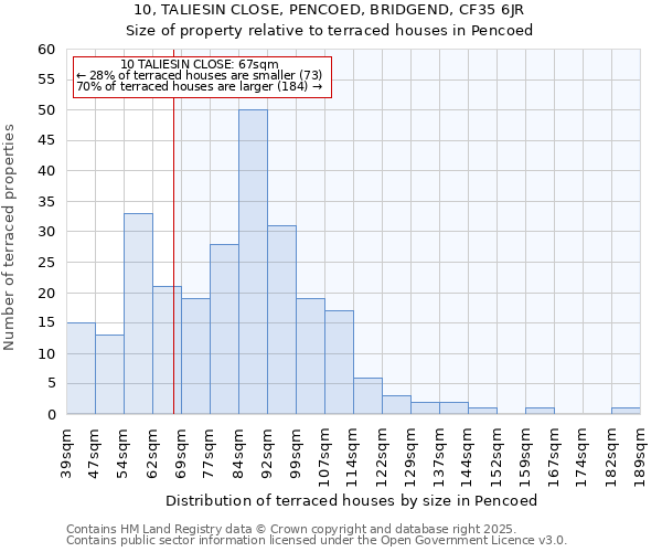 10, TALIESIN CLOSE, PENCOED, BRIDGEND, CF35 6JR: Size of property relative to terraced houses houses in Pencoed