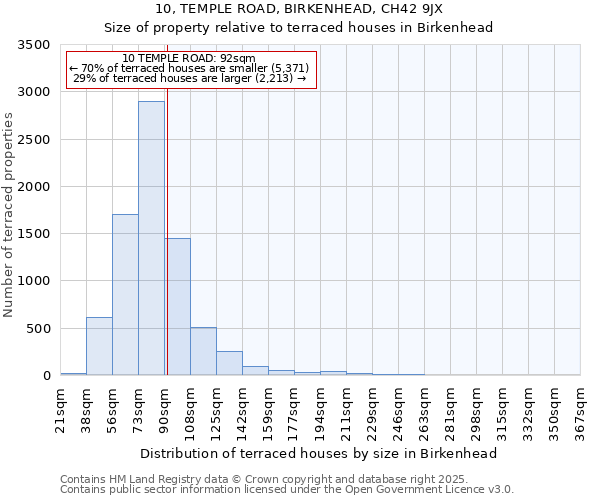 10, TEMPLE ROAD, BIRKENHEAD, CH42 9JX: Size of property relative to terraced houses houses in Birkenhead