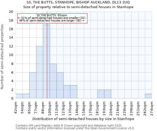 10, THE BUTTS, STANHOPE, BISHOP AUCKLAND, DL13 2UQ: Size of property relative to semi-detached houses houses in Stanhope