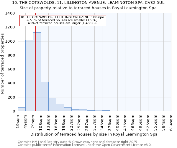 10, THE COTSWOLDS, 11, LILLINGTON AVENUE, LEAMINGTON SPA, CV32 5UL: Size of property relative to terraced houses houses in Royal Leamington Spa