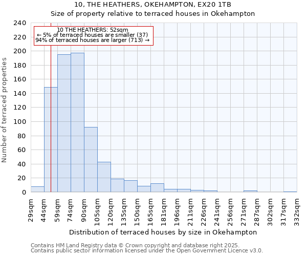 10, THE HEATHERS, OKEHAMPTON, EX20 1TB: Size of property relative to terraced houses houses in Okehampton