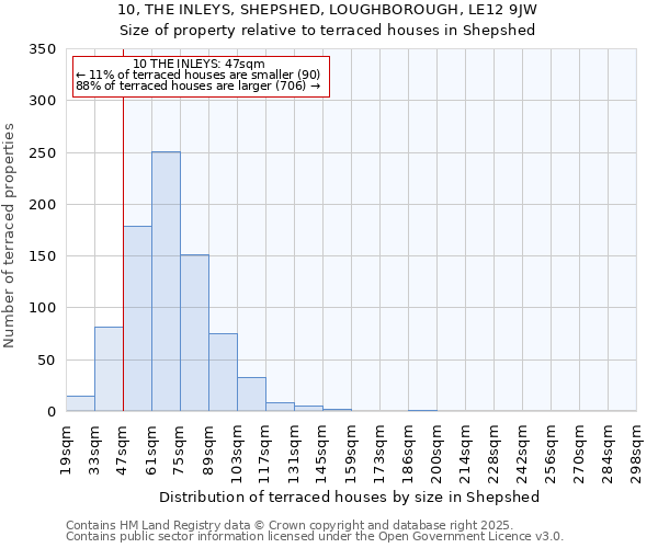 10, THE INLEYS, SHEPSHED, LOUGHBOROUGH, LE12 9JW: Size of property relative to terraced houses houses in Shepshed
