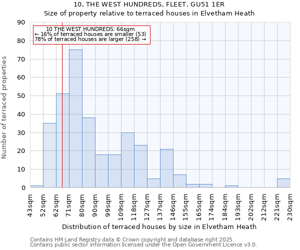 10, THE WEST HUNDREDS, FLEET, GU51 1ER: Size of property relative to terraced houses houses in Elvetham Heath