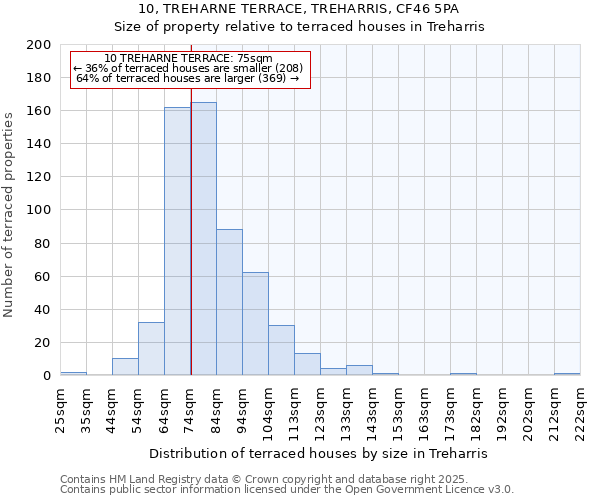 10, TREHARNE TERRACE, TREHARRIS, CF46 5PA: Size of property relative to terraced houses houses in Treharris