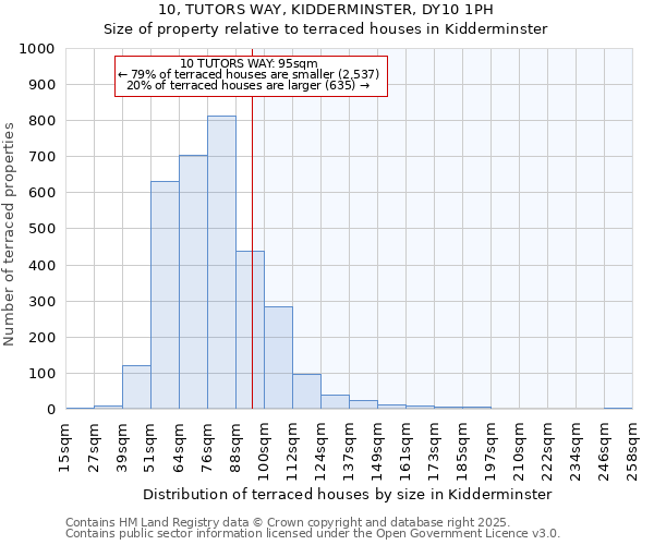 10, TUTORS WAY, KIDDERMINSTER, DY10 1PH: Size of property relative to terraced houses houses in Kidderminster