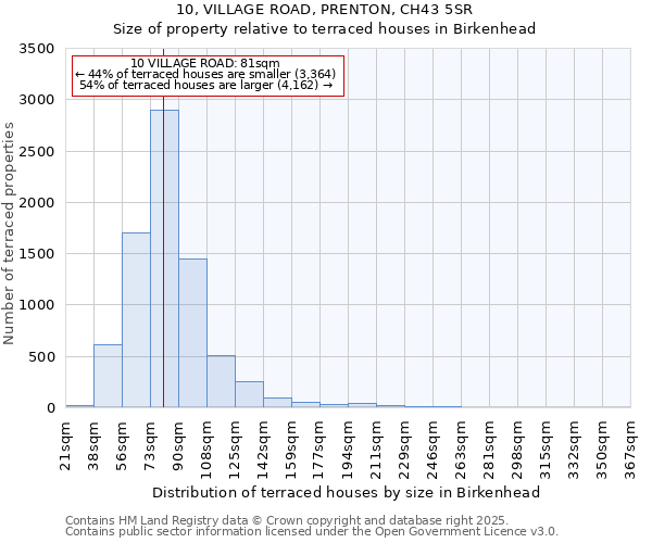 10, VILLAGE ROAD, PRENTON, CH43 5SR: Size of property relative to terraced houses houses in Birkenhead