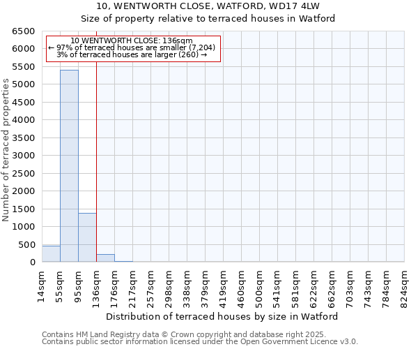 10, WENTWORTH CLOSE, WATFORD, WD17 4LW: Size of property relative to terraced houses houses in Watford