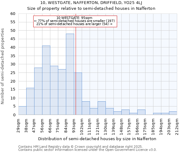 10, WESTGATE, NAFFERTON, DRIFFIELD, YO25 4LJ: Size of property relative to semi-detached houses houses in Nafferton