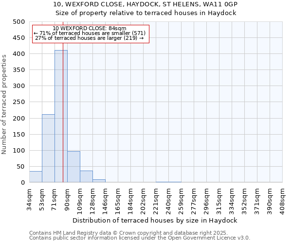 10, WEXFORD CLOSE, HAYDOCK, ST HELENS, WA11 0GP: Size of property relative to terraced houses houses in Haydock