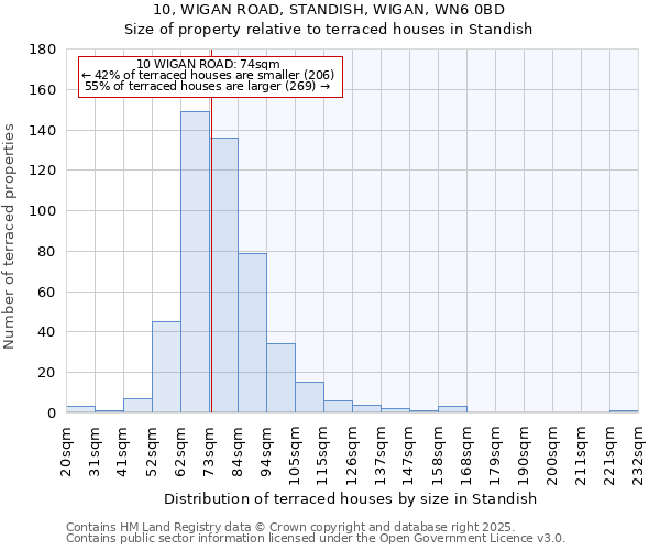 10, WIGAN ROAD, STANDISH, WIGAN, WN6 0BD: Size of property relative to terraced houses houses in Standish