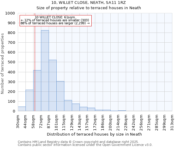 10, WILLET CLOSE, NEATH, SA11 1RZ: Size of property relative to terraced houses houses in Neath