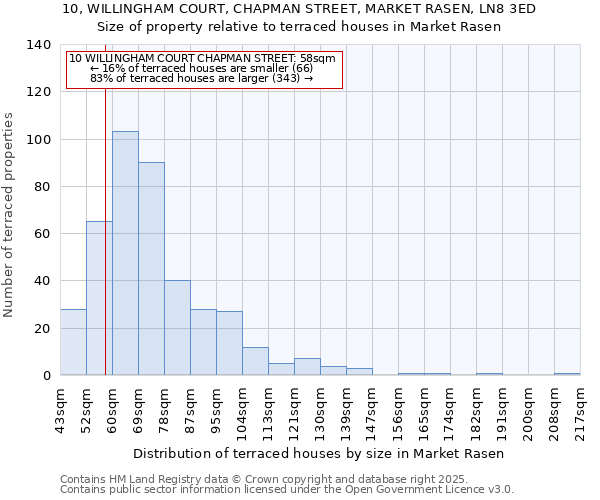10, WILLINGHAM COURT, CHAPMAN STREET, MARKET RASEN, LN8 3ED: Size of property relative to terraced houses houses in Market Rasen