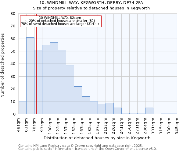 10, WINDMILL WAY, KEGWORTH, DERBY, DE74 2FA: Size of property relative to detached houses houses in Kegworth