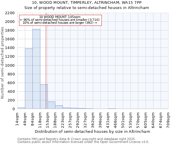 10, WOOD MOUNT, TIMPERLEY, ALTRINCHAM, WA15 7PP: Size of property relative to semi-detached houses houses in Altrincham