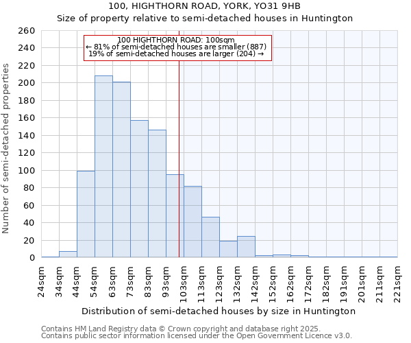 100, HIGHTHORN ROAD, YORK, YO31 9HB: Size of property relative to semi-detached houses houses in Huntington