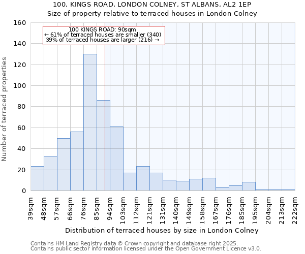 100, KINGS ROAD, LONDON COLNEY, ST ALBANS, AL2 1EP: Size of property relative to terraced houses houses in London Colney