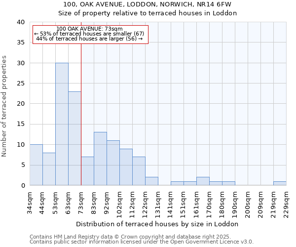 100, OAK AVENUE, LODDON, NORWICH, NR14 6FW: Size of property relative to terraced houses houses in Loddon