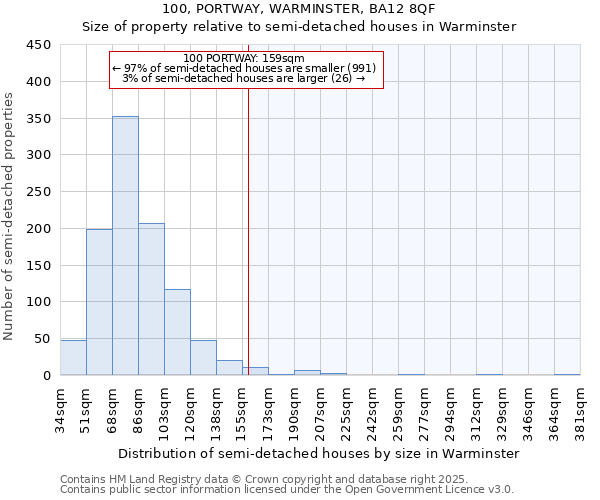 100, PORTWAY, WARMINSTER, BA12 8QF: Size of property relative to semi-detached houses houses in Warminster