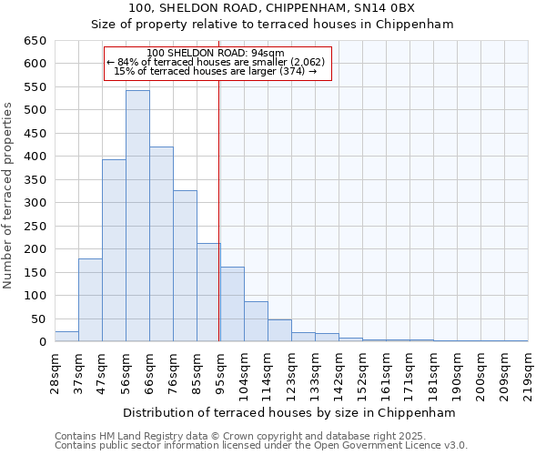 100, SHELDON ROAD, CHIPPENHAM, SN14 0BX: Size of property relative to terraced houses houses in Chippenham