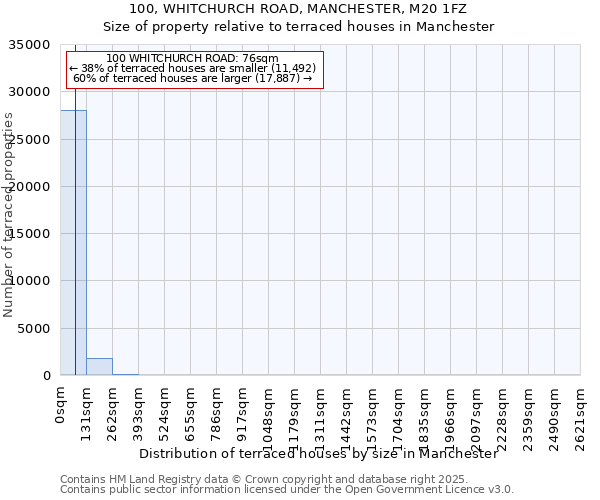 100, WHITCHURCH ROAD, MANCHESTER, M20 1FZ: Size of property relative to terraced houses houses in Manchester