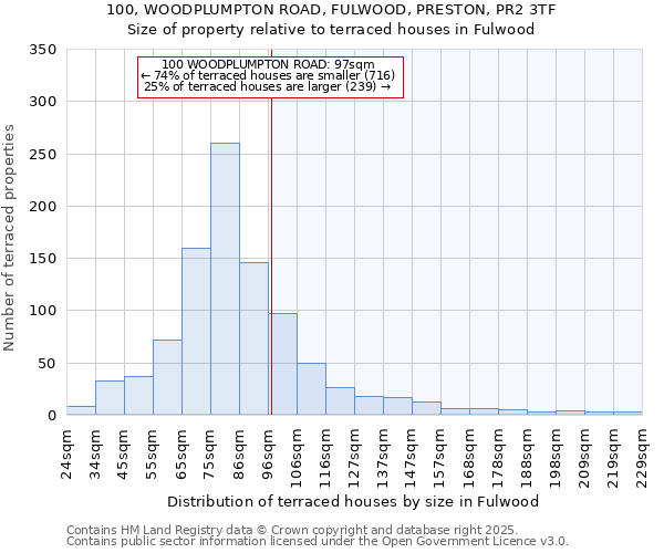 100, WOODPLUMPTON ROAD, FULWOOD, PRESTON, PR2 3TF: Size of property relative to terraced houses houses in Fulwood