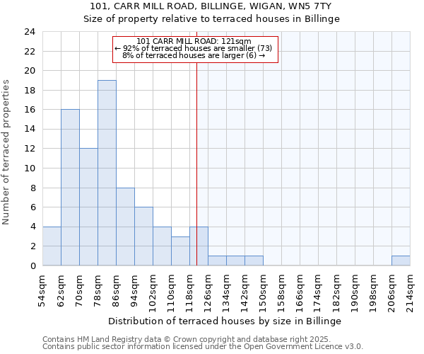 101, CARR MILL ROAD, BILLINGE, WIGAN, WN5 7TY: Size of property relative to terraced houses houses in Billinge