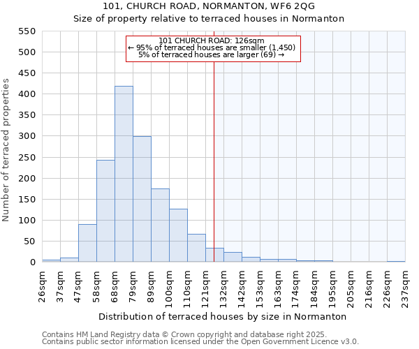 101, CHURCH ROAD, NORMANTON, WF6 2QG: Size of property relative to terraced houses houses in Normanton